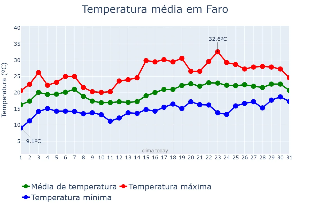 Temperatura em maio em Faro, Faro, PT