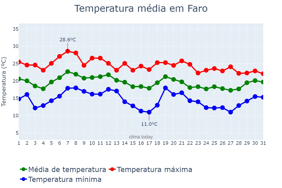 Temperatura em outubro em Faro, Faro, PT