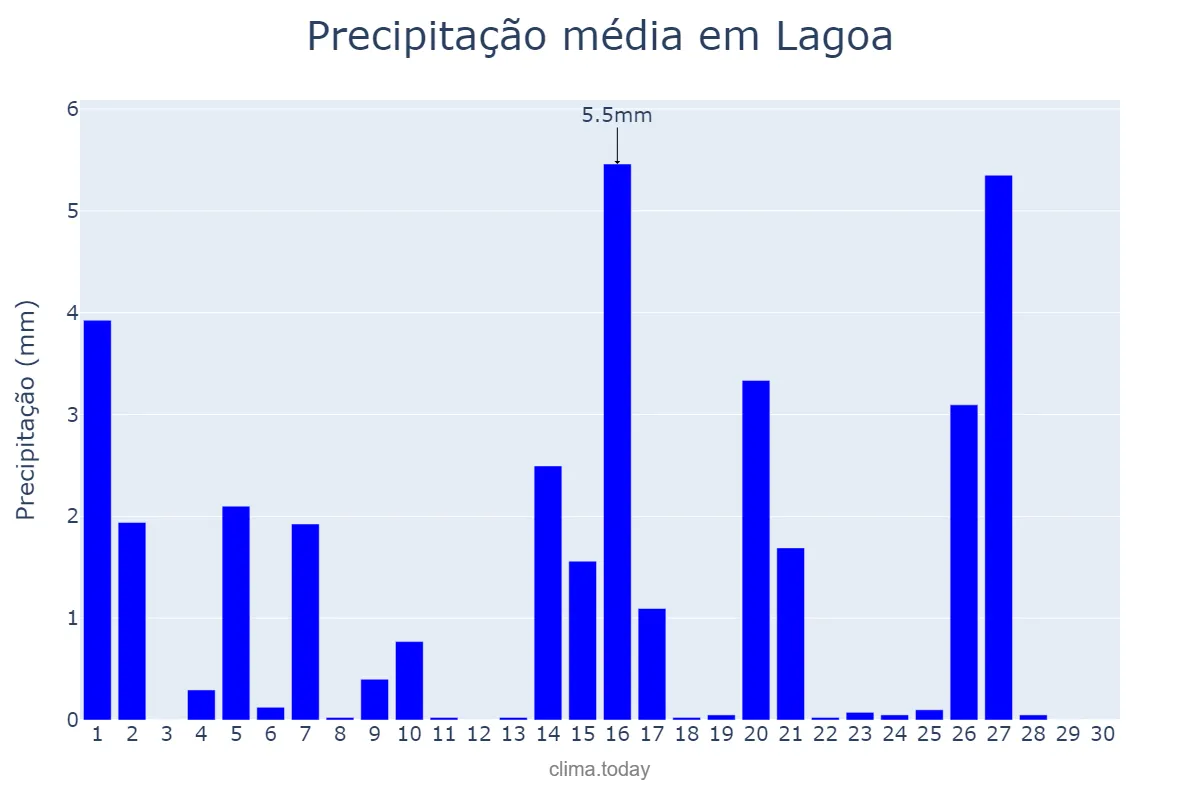 Precipitação em abril em Lagoa, Faro, PT