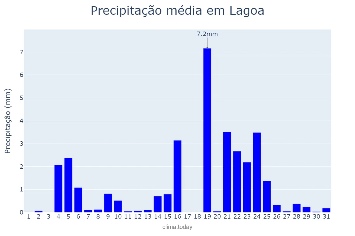 Precipitação em dezembro em Lagoa, Faro, PT