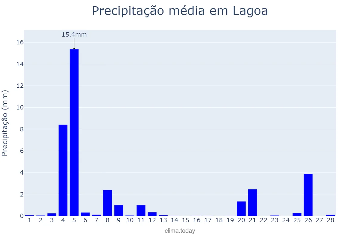 Precipitação em fevereiro em Lagoa, Faro, PT