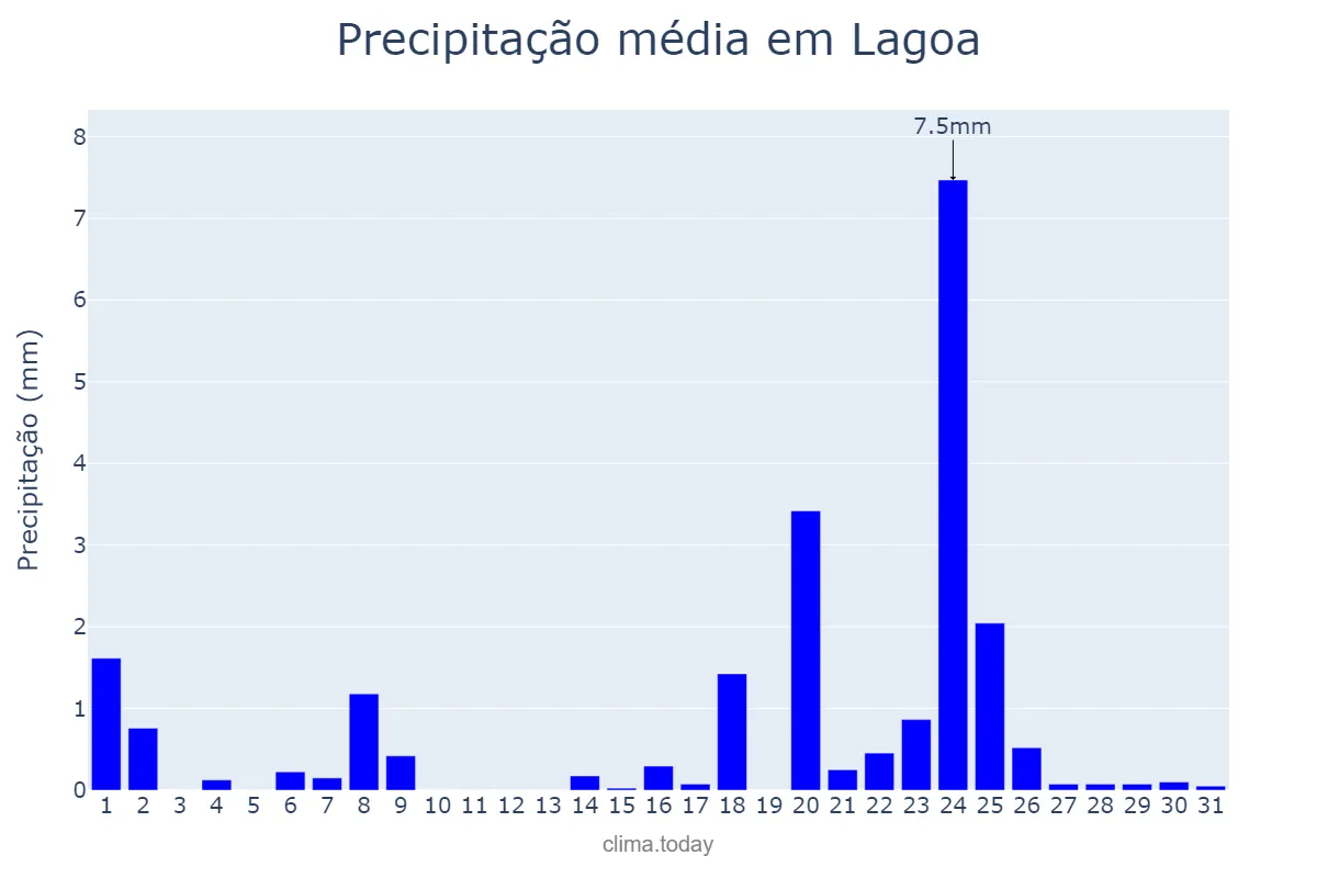 Precipitação em janeiro em Lagoa, Faro, PT
