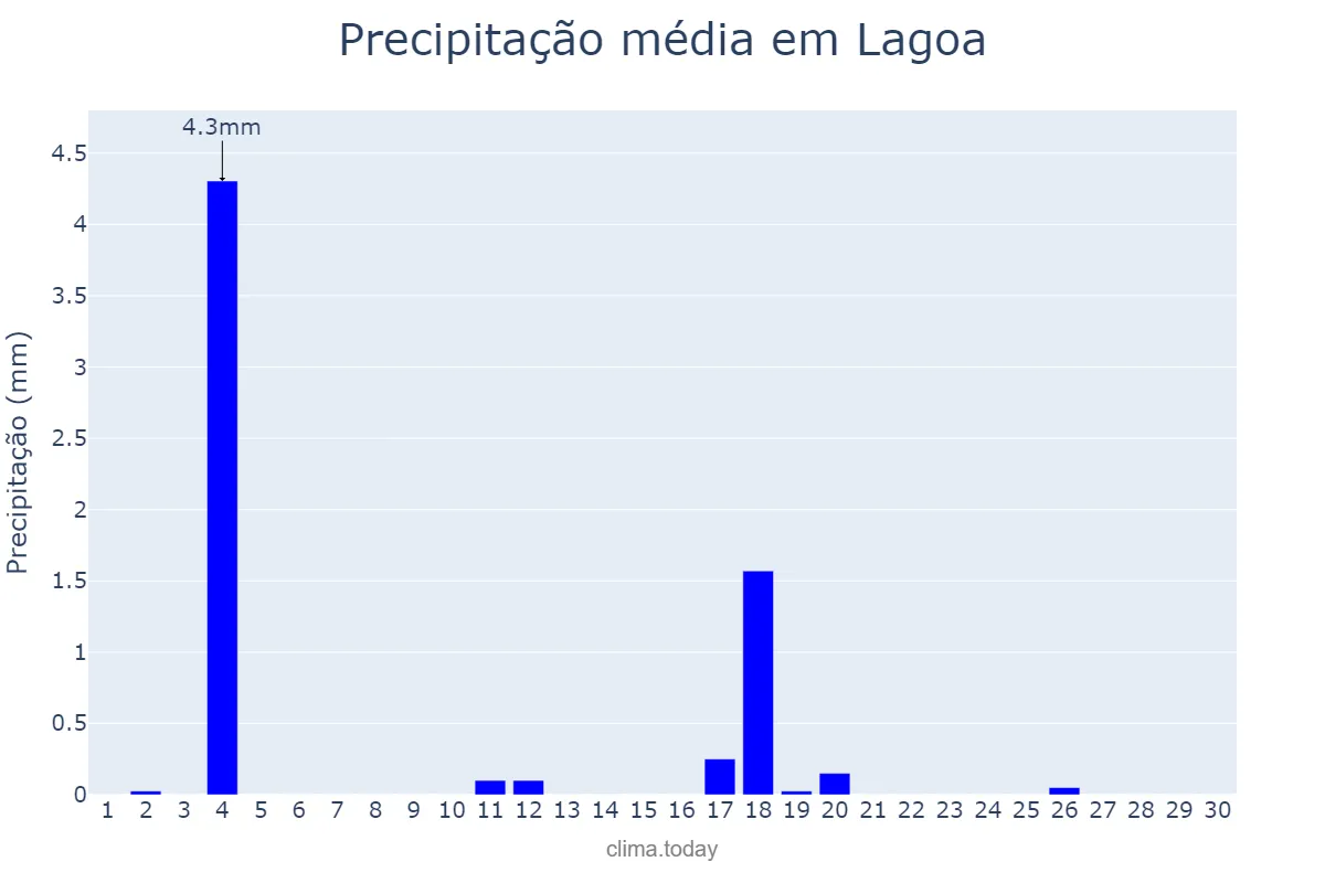 Precipitação em junho em Lagoa, Faro, PT