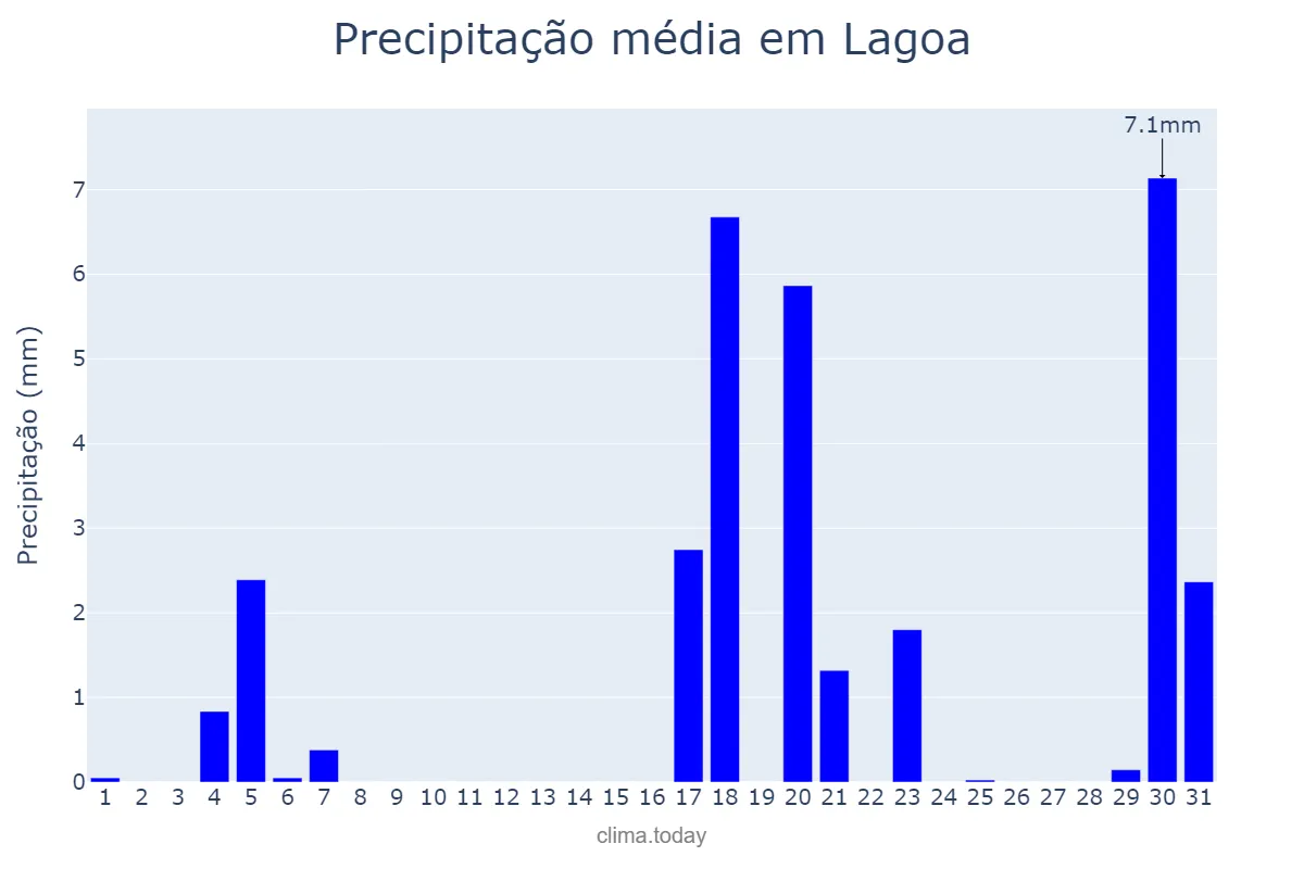 Precipitação em marco em Lagoa, Faro, PT