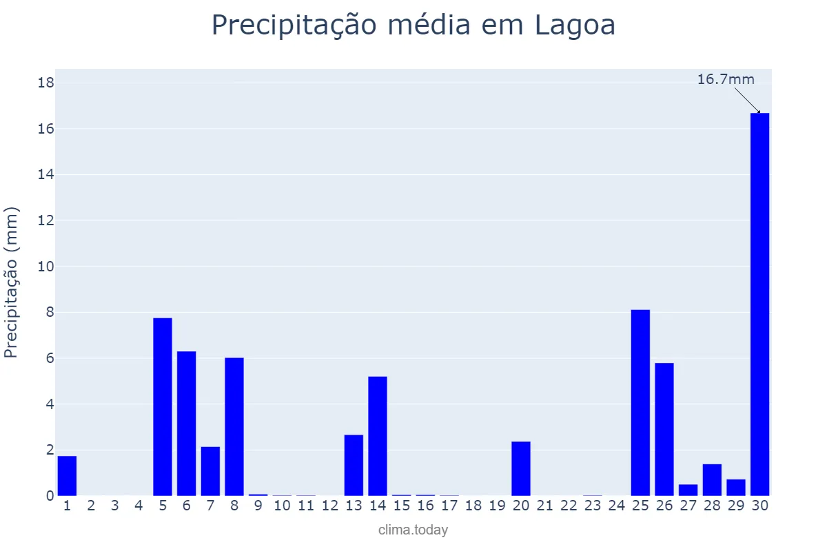 Precipitação em novembro em Lagoa, Faro, PT
