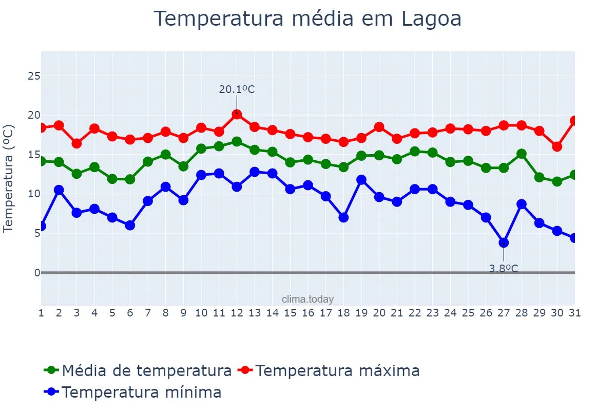 Temperatura em dezembro em Lagoa, Faro, PT