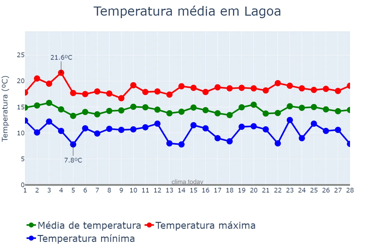 Temperatura em fevereiro em Lagoa, Faro, PT