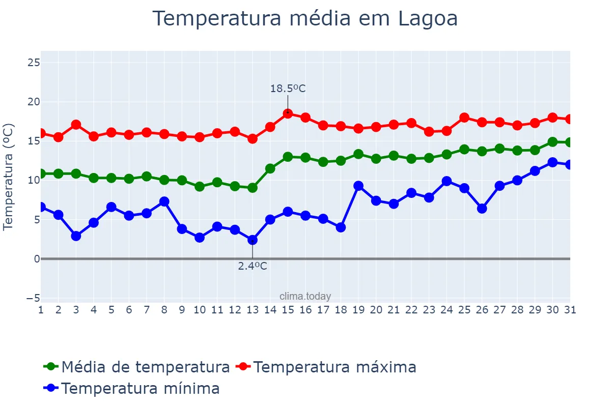 Temperatura em janeiro em Lagoa, Faro, PT