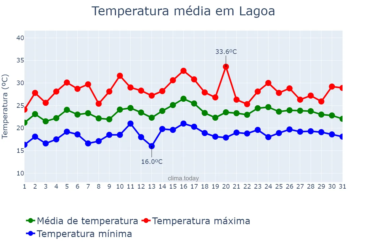 Temperatura em julho em Lagoa, Faro, PT