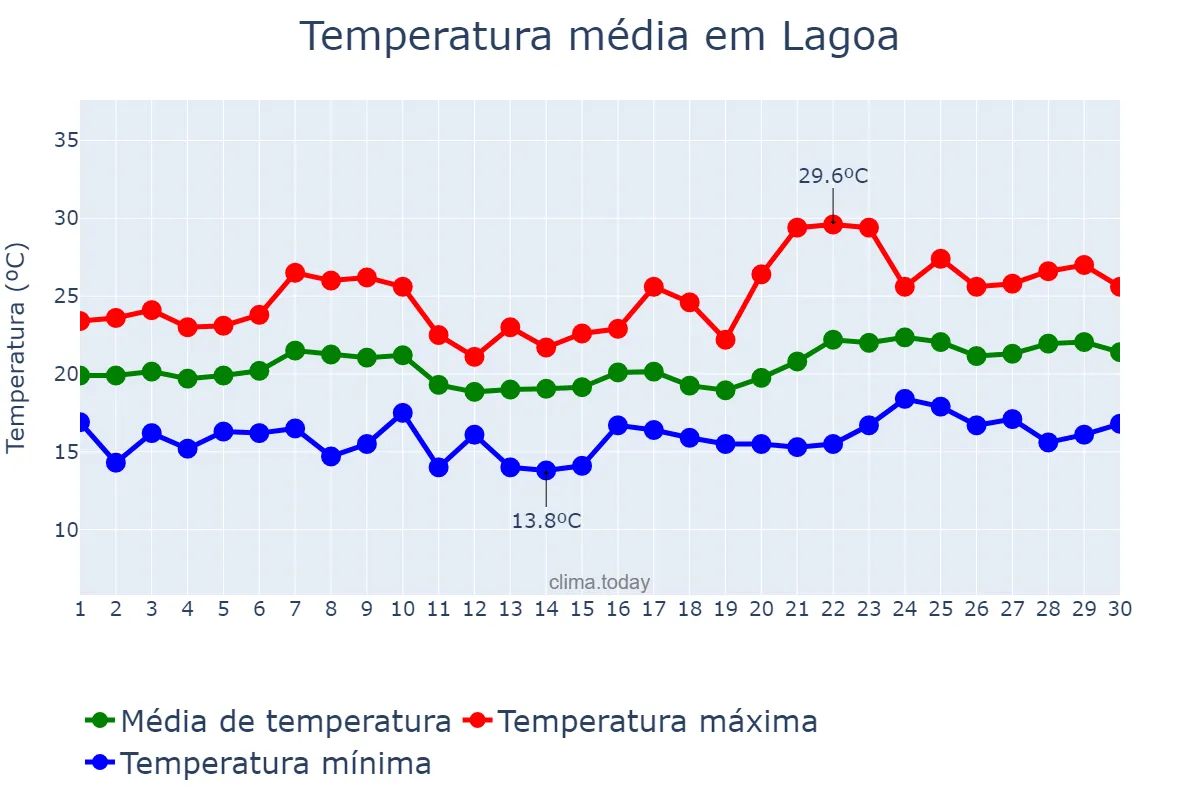 Temperatura em junho em Lagoa, Faro, PT