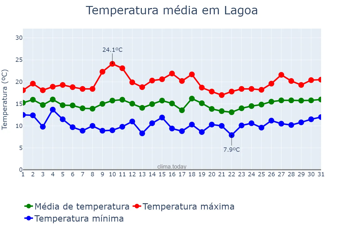 Temperatura em marco em Lagoa, Faro, PT
