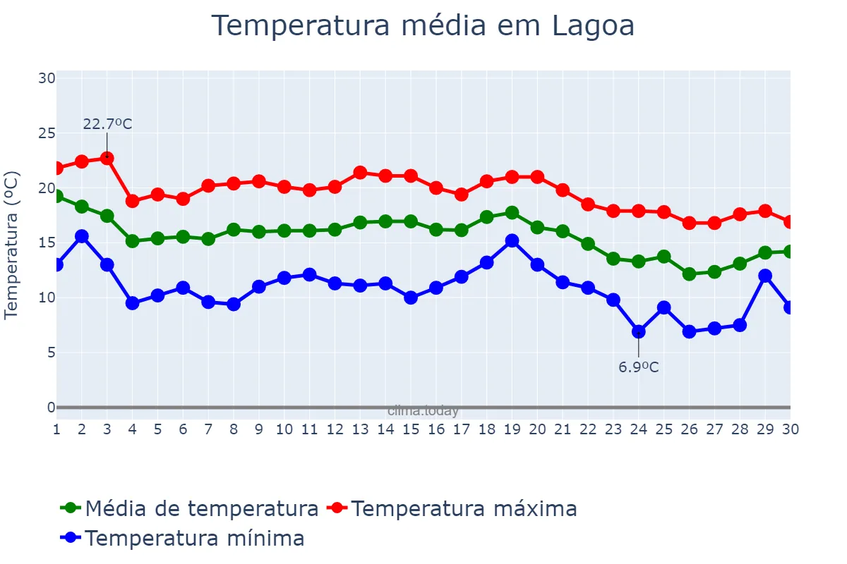 Temperatura em novembro em Lagoa, Faro, PT