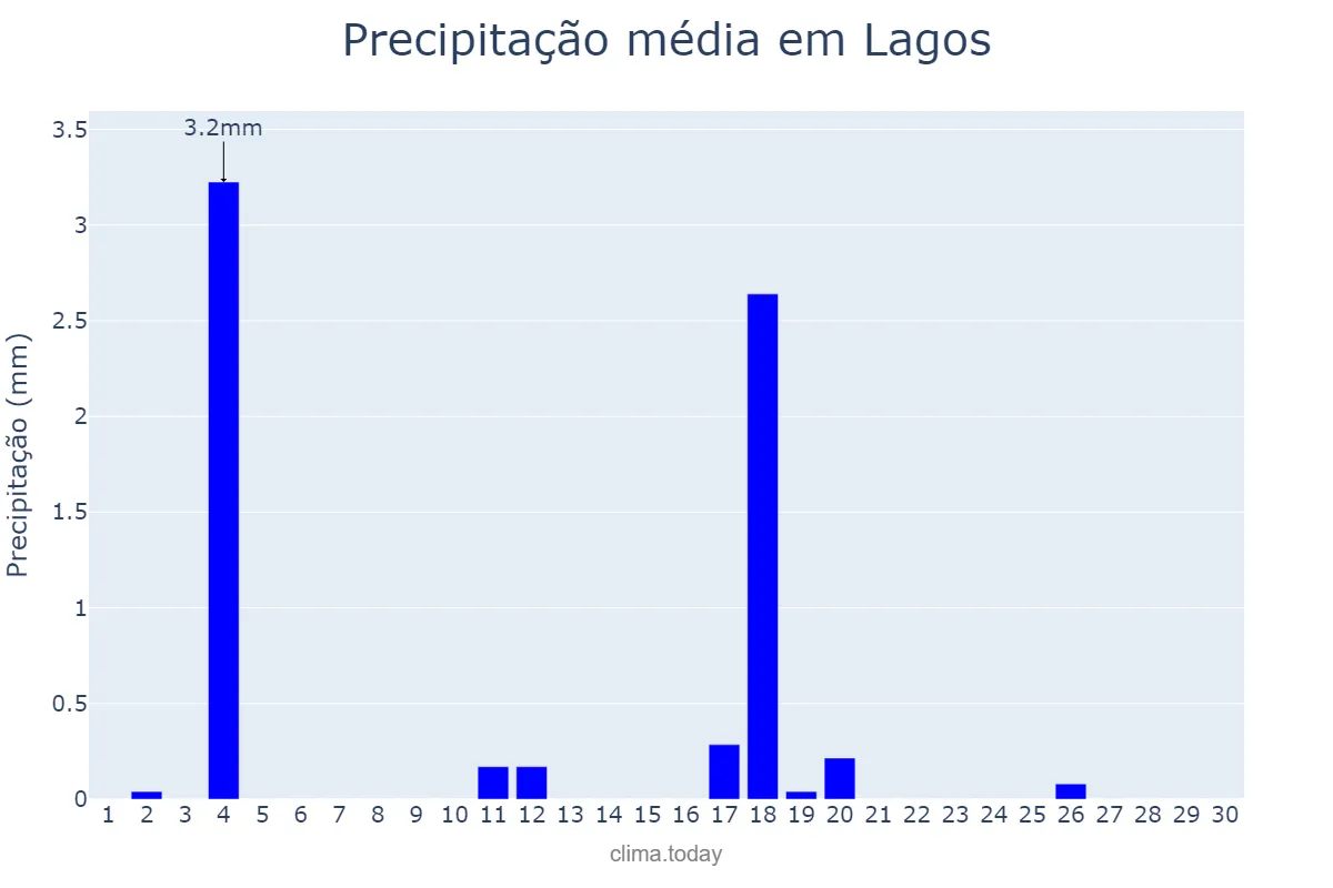 Precipitação em junho em Lagos, Faro, PT