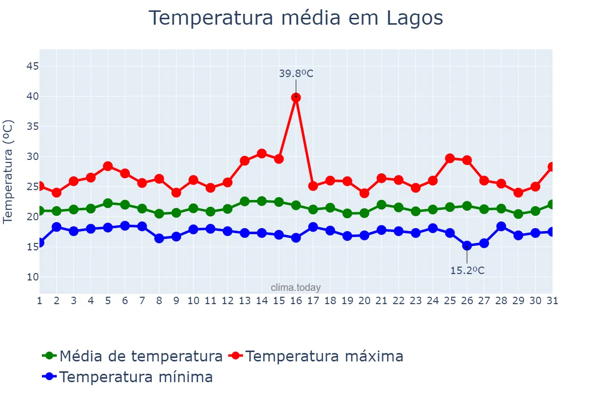 Temperatura em agosto em Lagos, Faro, PT