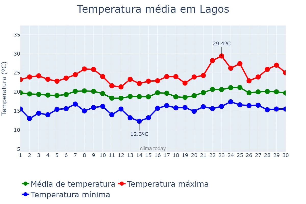 Temperatura em junho em Lagos, Faro, PT