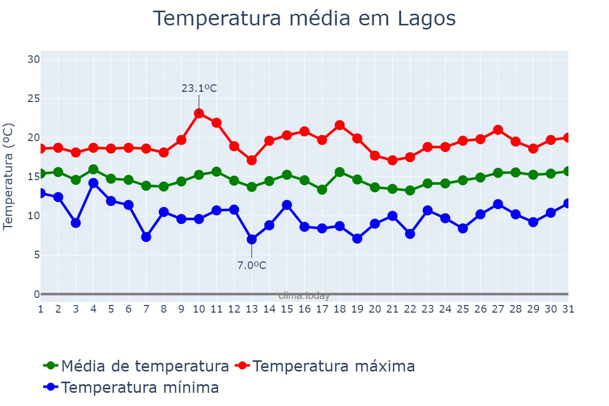 Temperatura em marco em Lagos, Faro, PT