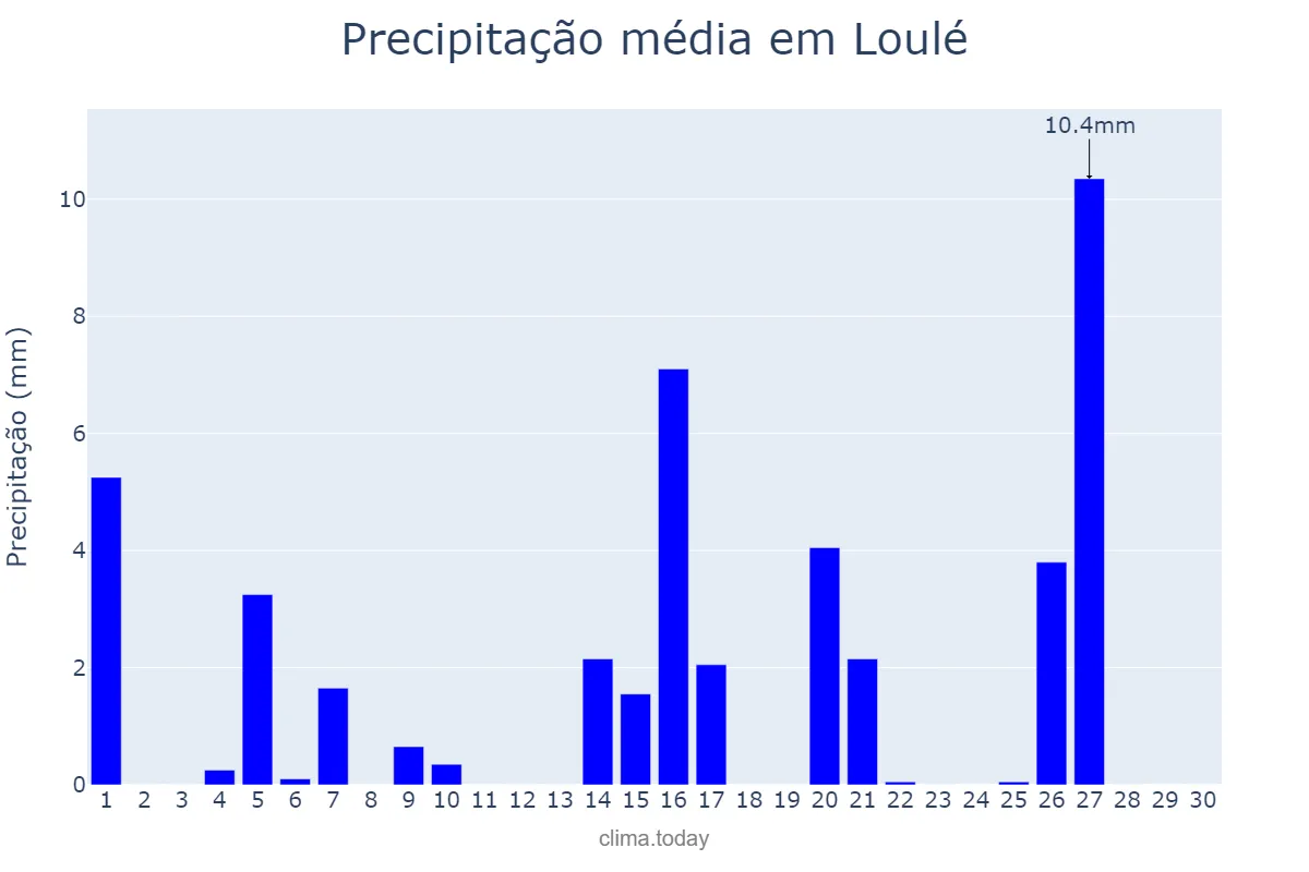 Precipitação em abril em Loulé, Faro, PT