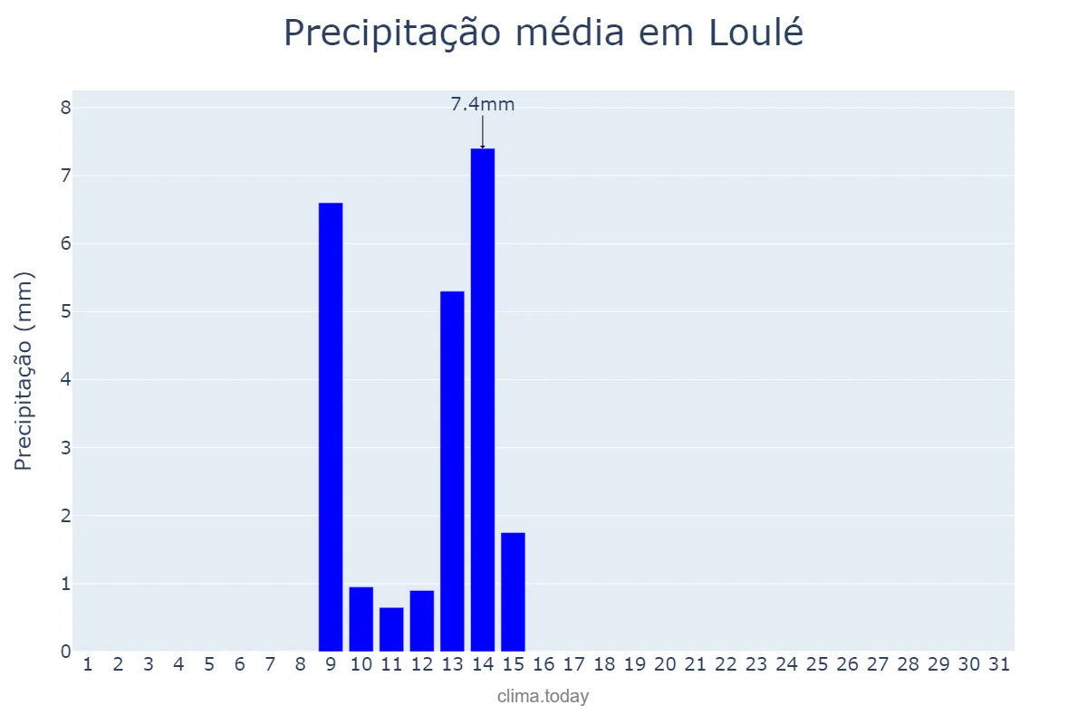 Precipitação em maio em Loulé, Faro, PT