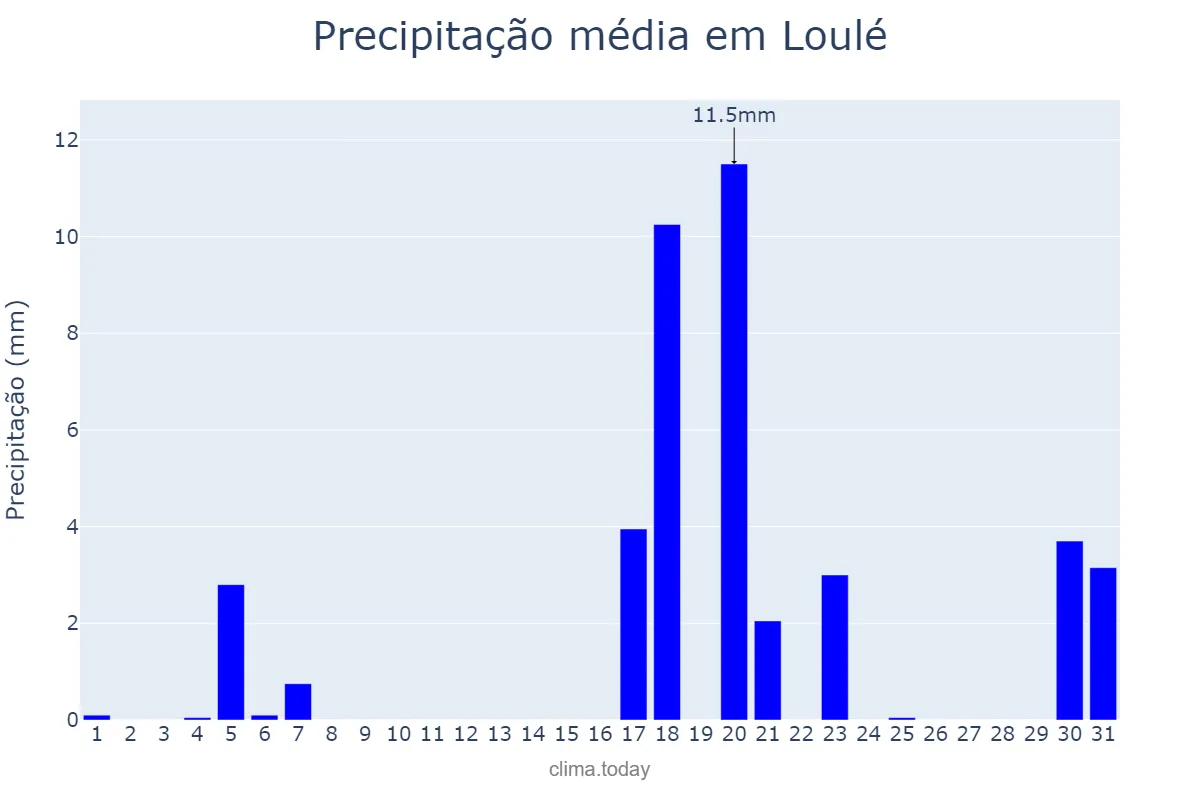 Precipitação em marco em Loulé, Faro, PT
