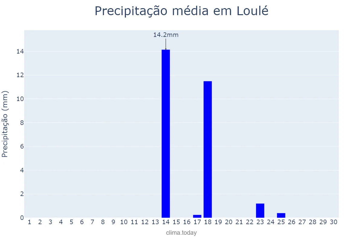 Precipitação em setembro em Loulé, Faro, PT
