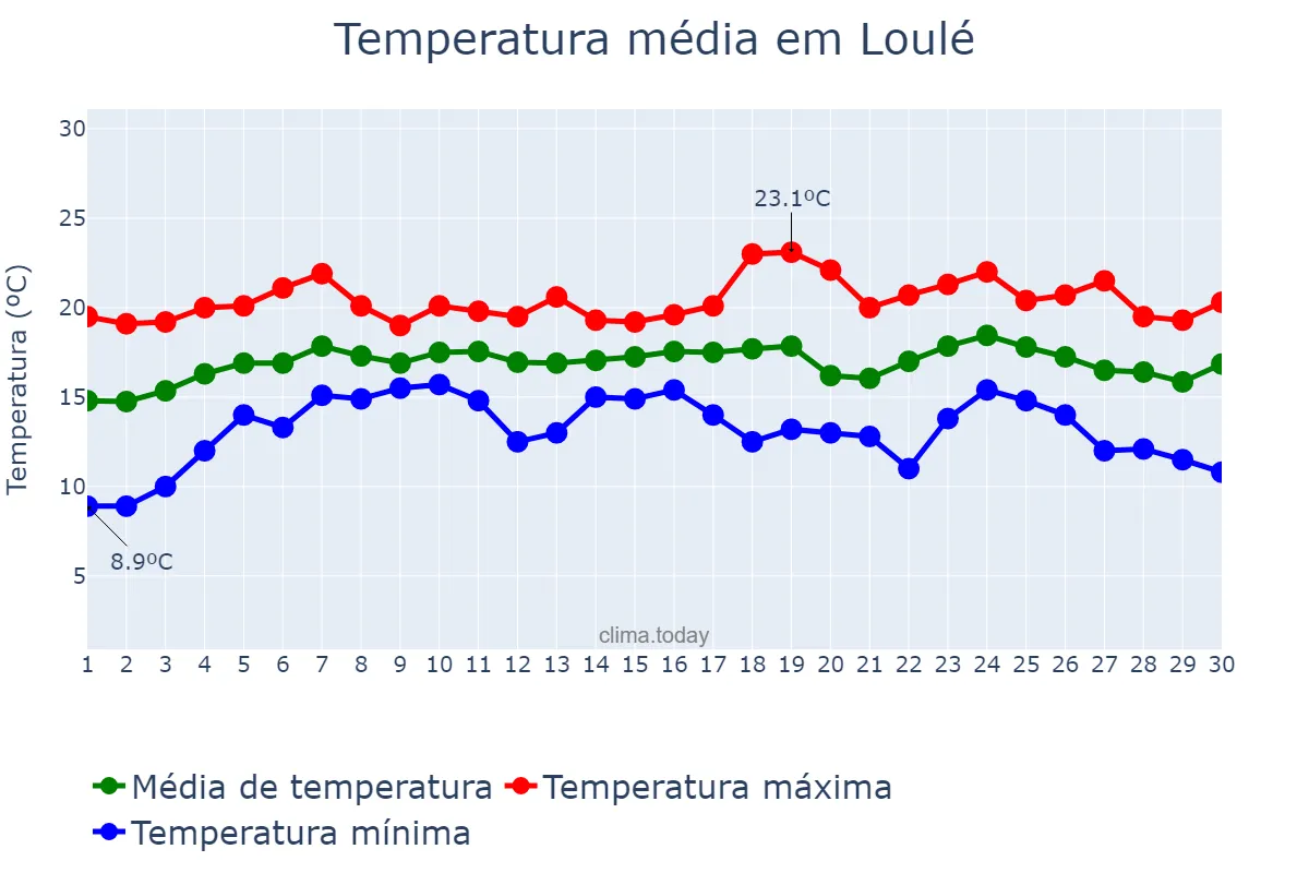Temperatura em abril em Loulé, Faro, PT