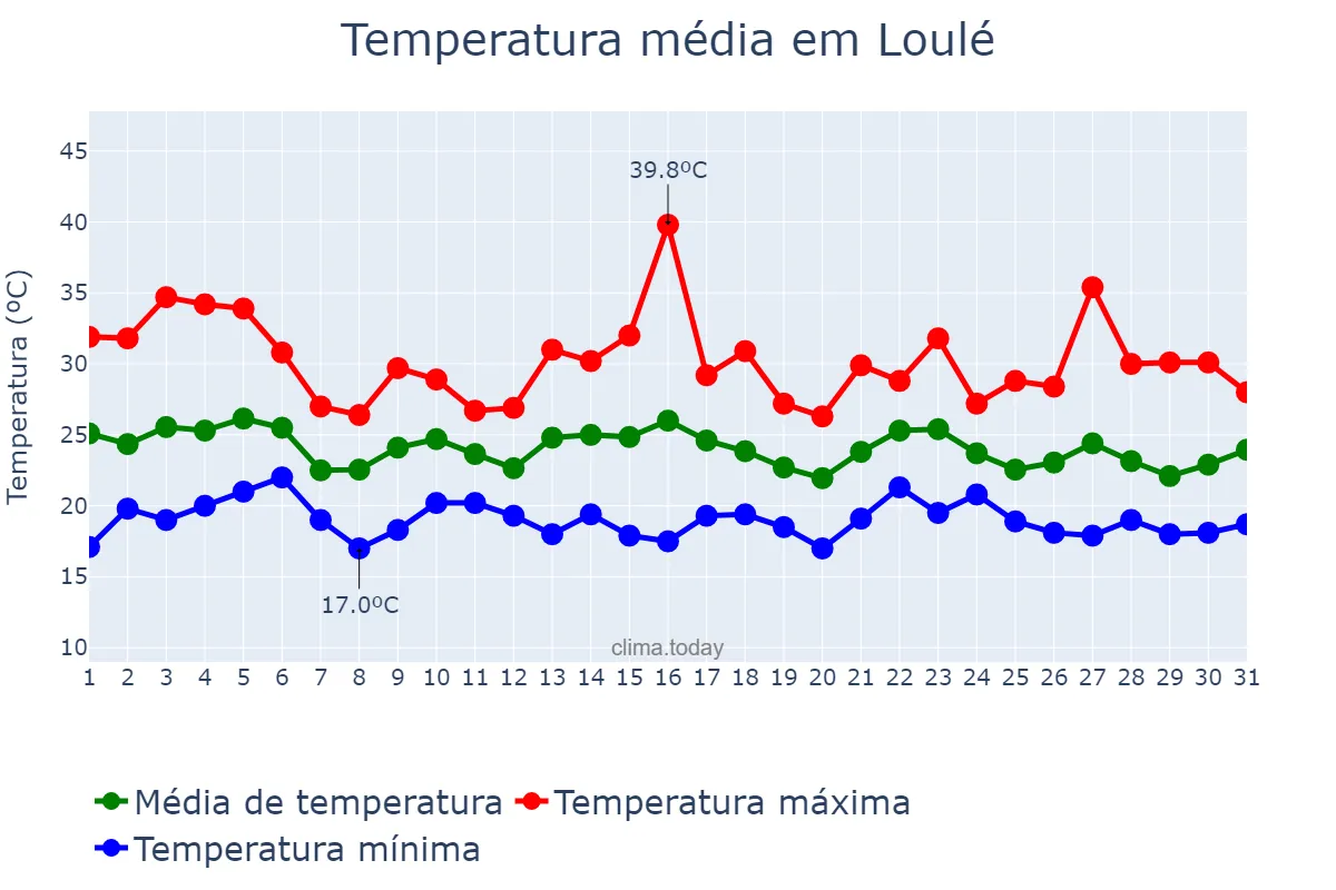 Temperatura em agosto em Loulé, Faro, PT