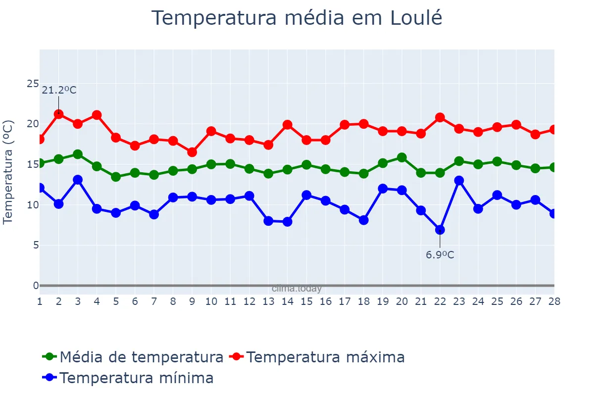 Temperatura em fevereiro em Loulé, Faro, PT