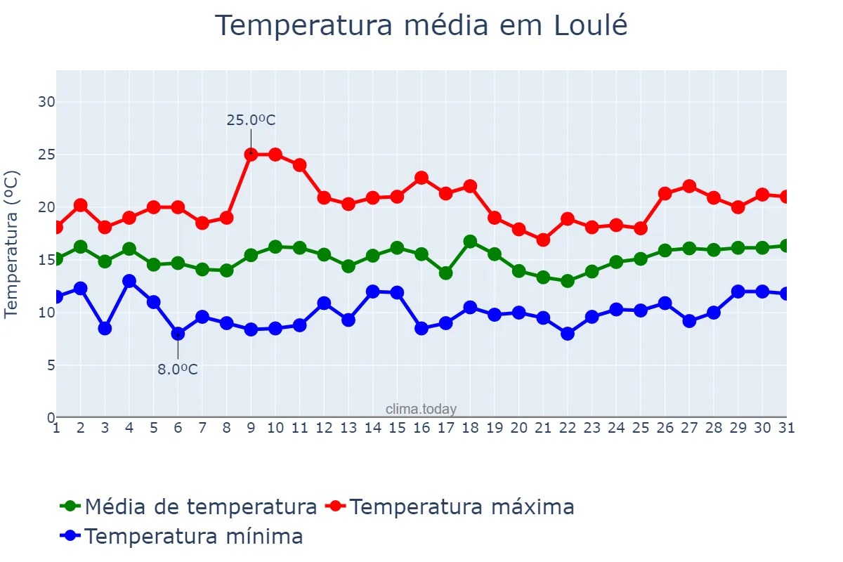 Temperatura em marco em Loulé, Faro, PT