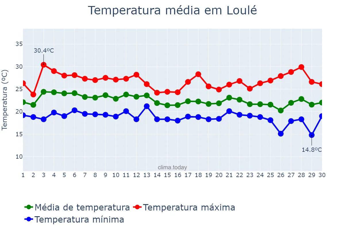 Temperatura em setembro em Loulé, Faro, PT