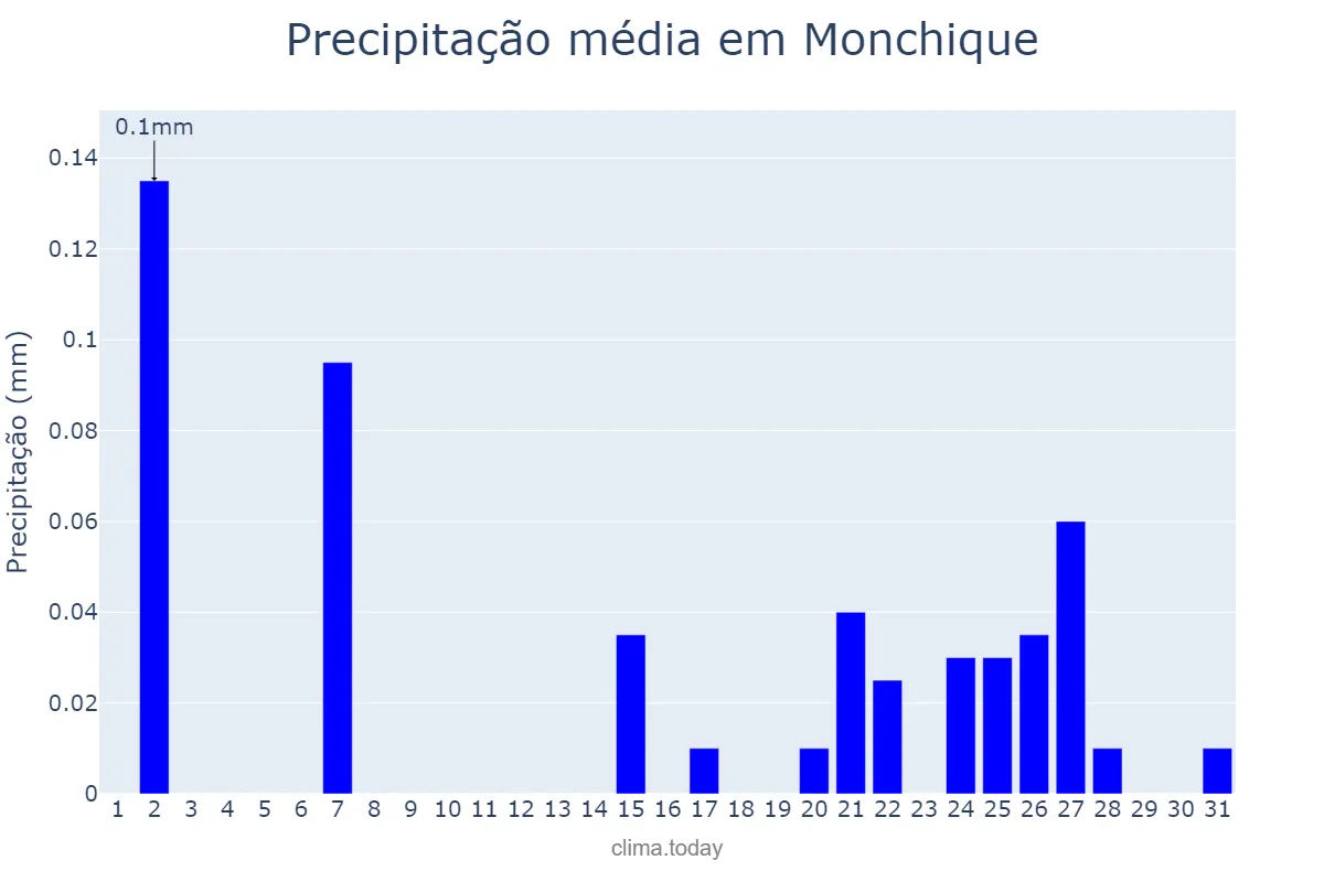 Precipitação em agosto em Monchique, Faro, PT