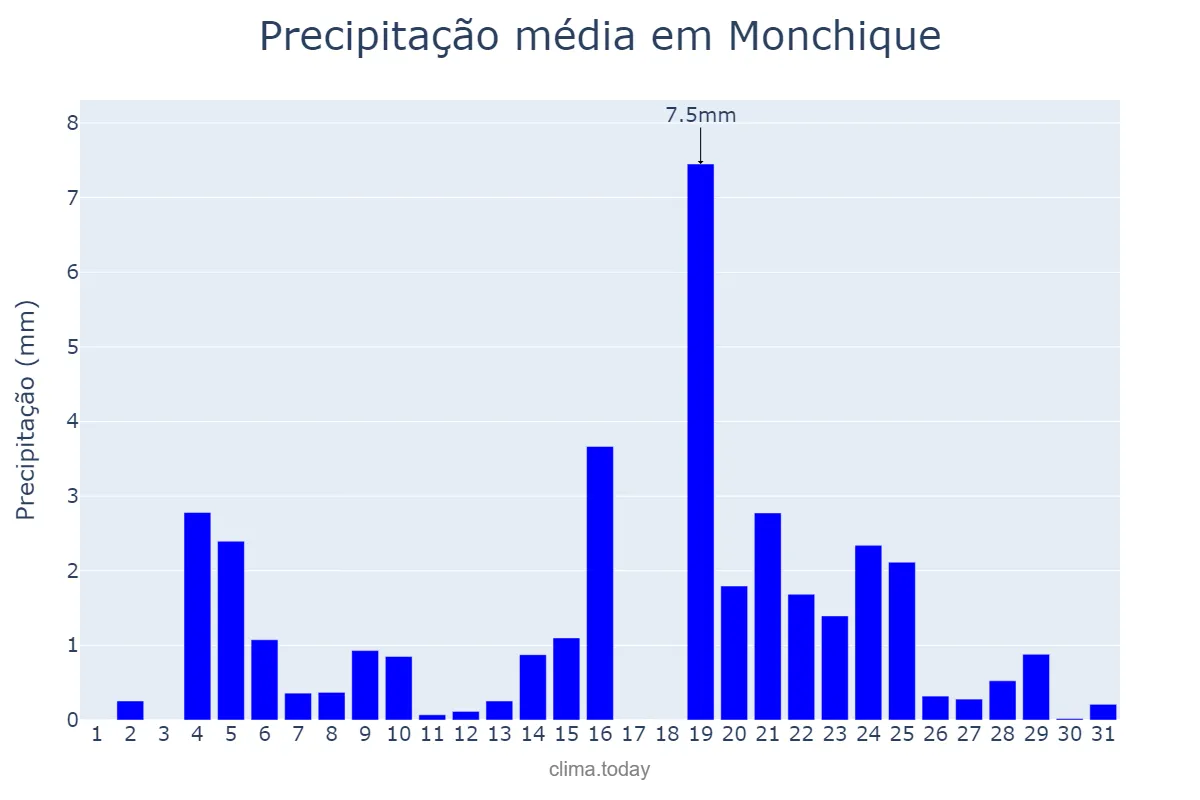 Precipitação em dezembro em Monchique, Faro, PT