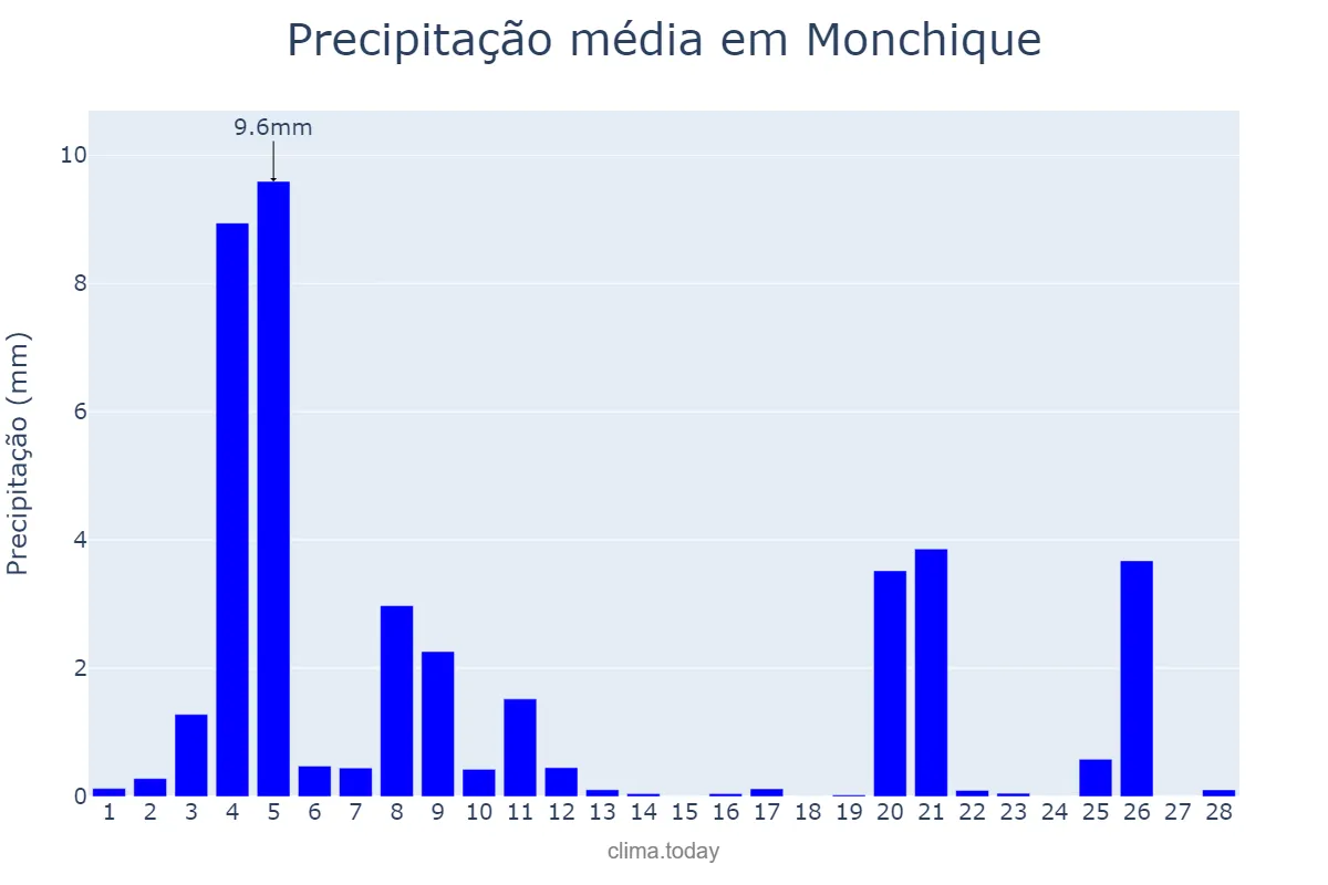 Precipitação em fevereiro em Monchique, Faro, PT