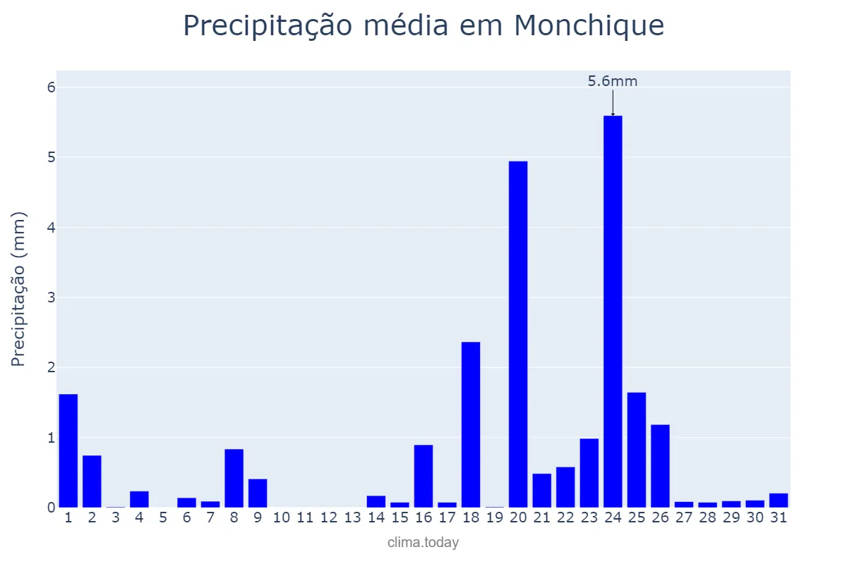 Precipitação em janeiro em Monchique, Faro, PT