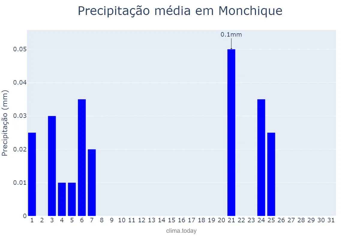 Precipitação em julho em Monchique, Faro, PT