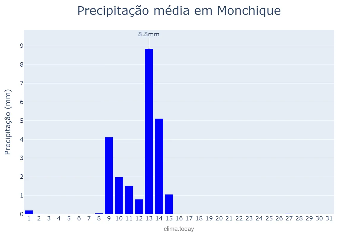Precipitação em maio em Monchique, Faro, PT