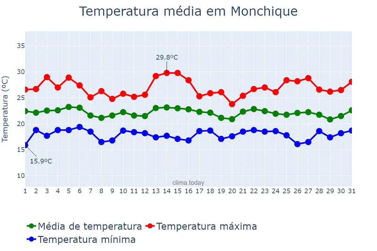 Temperatura em agosto em Monchique, Faro, PT