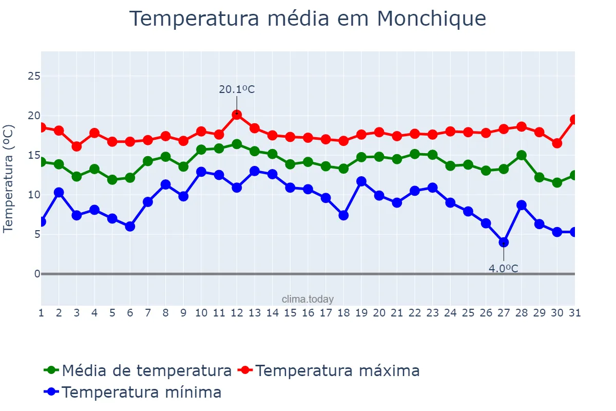 Temperatura em dezembro em Monchique, Faro, PT