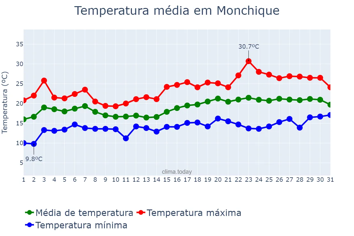 Temperatura em maio em Monchique, Faro, PT