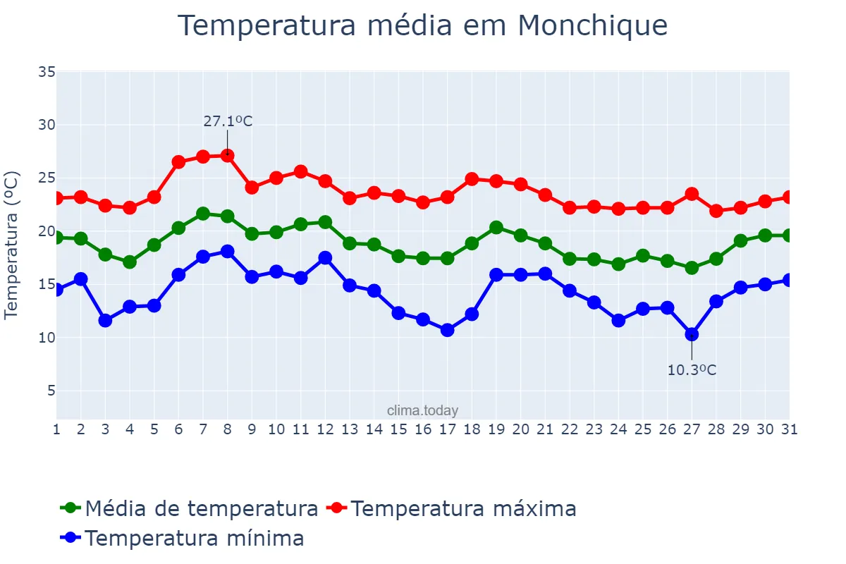 Temperatura em outubro em Monchique, Faro, PT