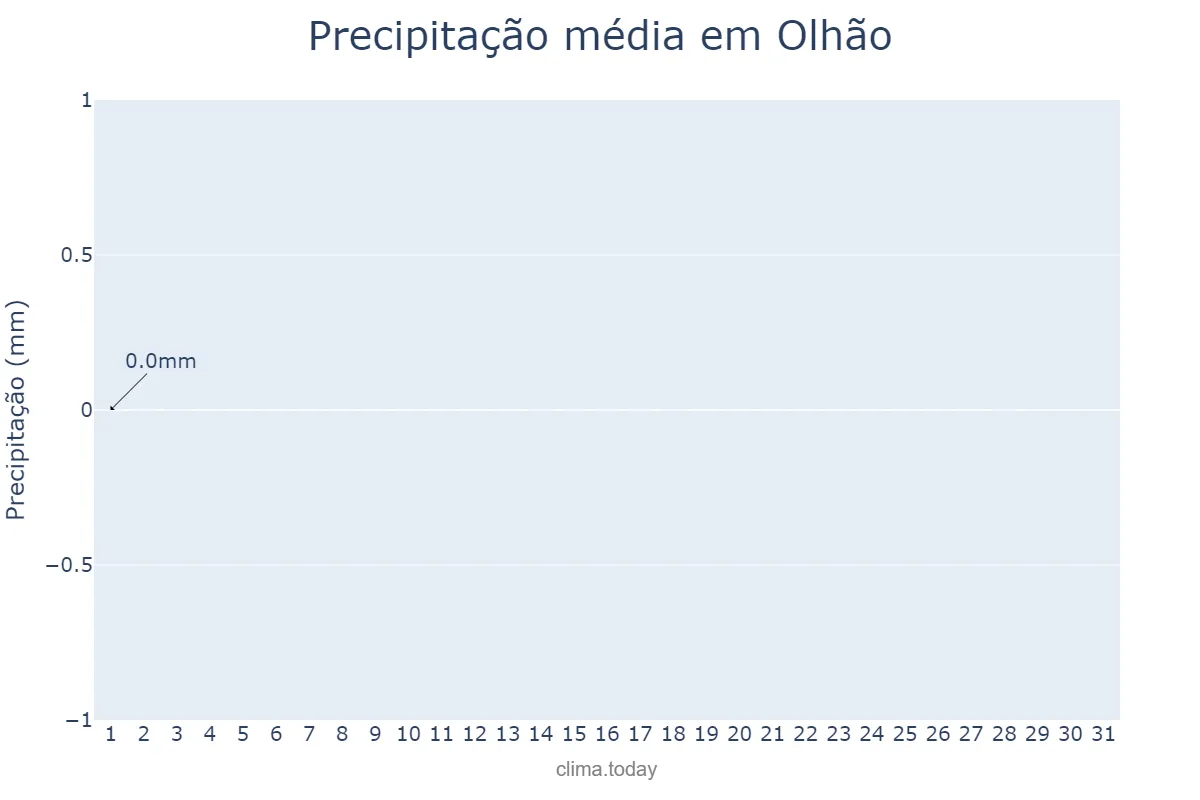 Precipitação em agosto em Olhão, Faro, PT