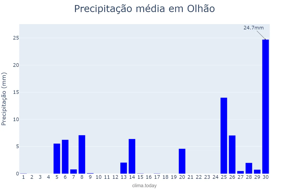 Precipitação em novembro em Olhão, Faro, PT