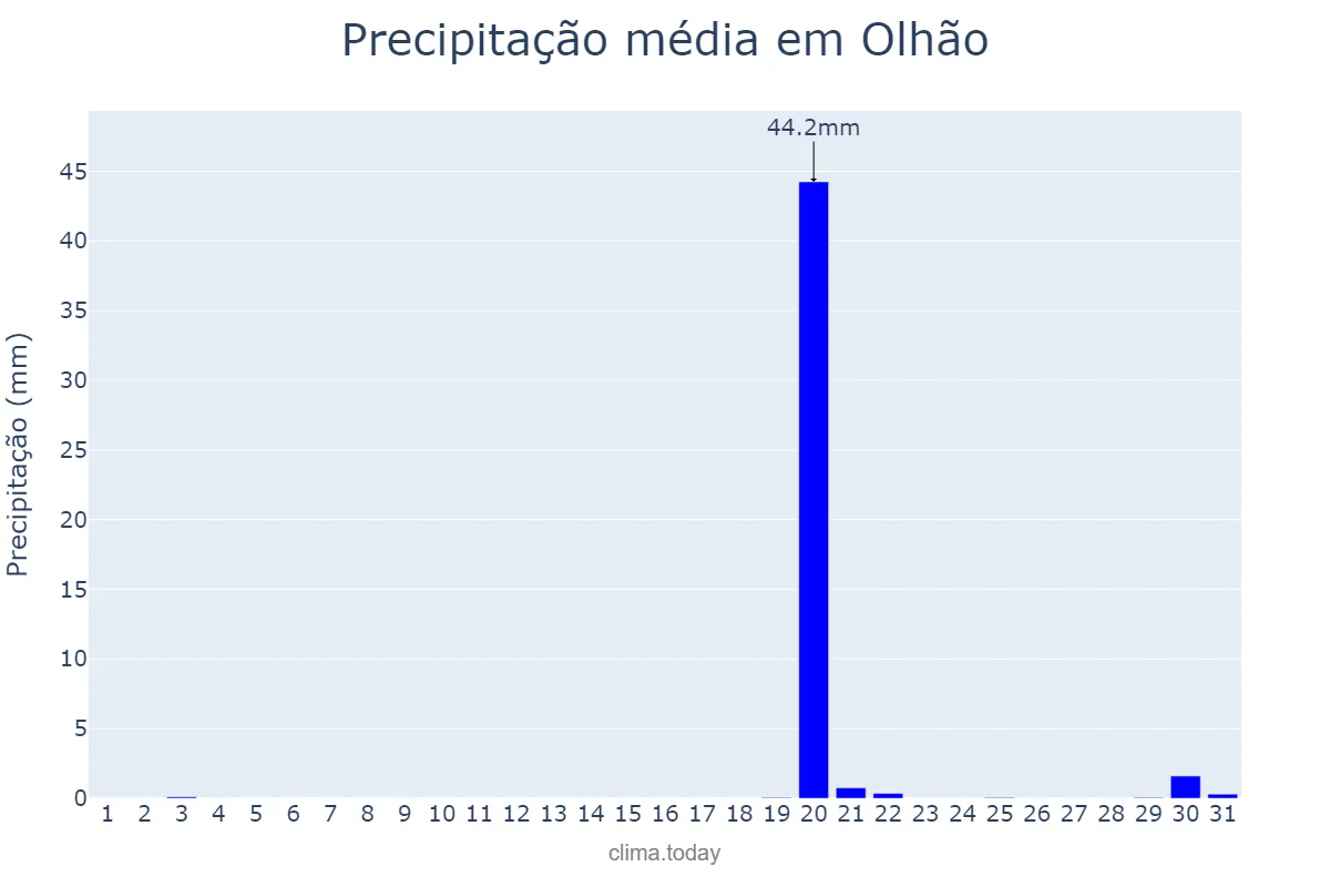 Precipitação em outubro em Olhão, Faro, PT