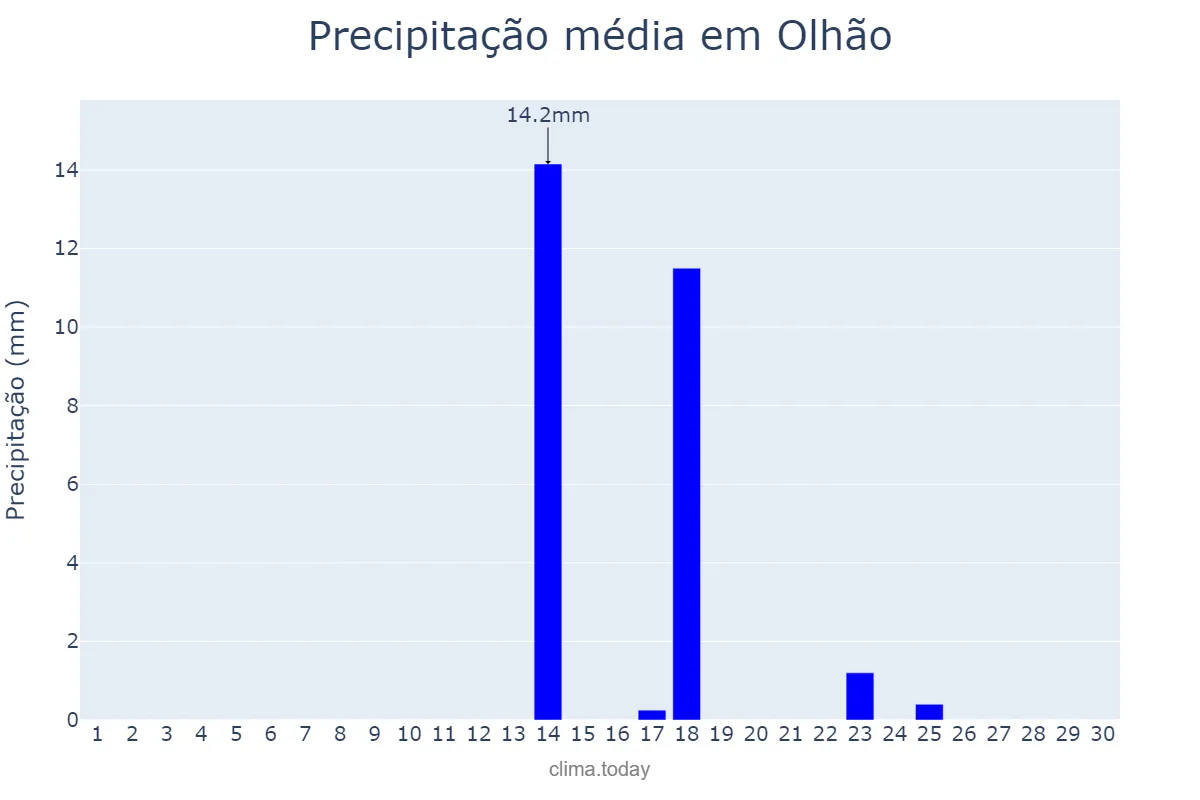 Precipitação em setembro em Olhão, Faro, PT