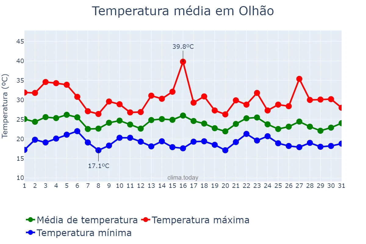Temperatura em agosto em Olhão, Faro, PT