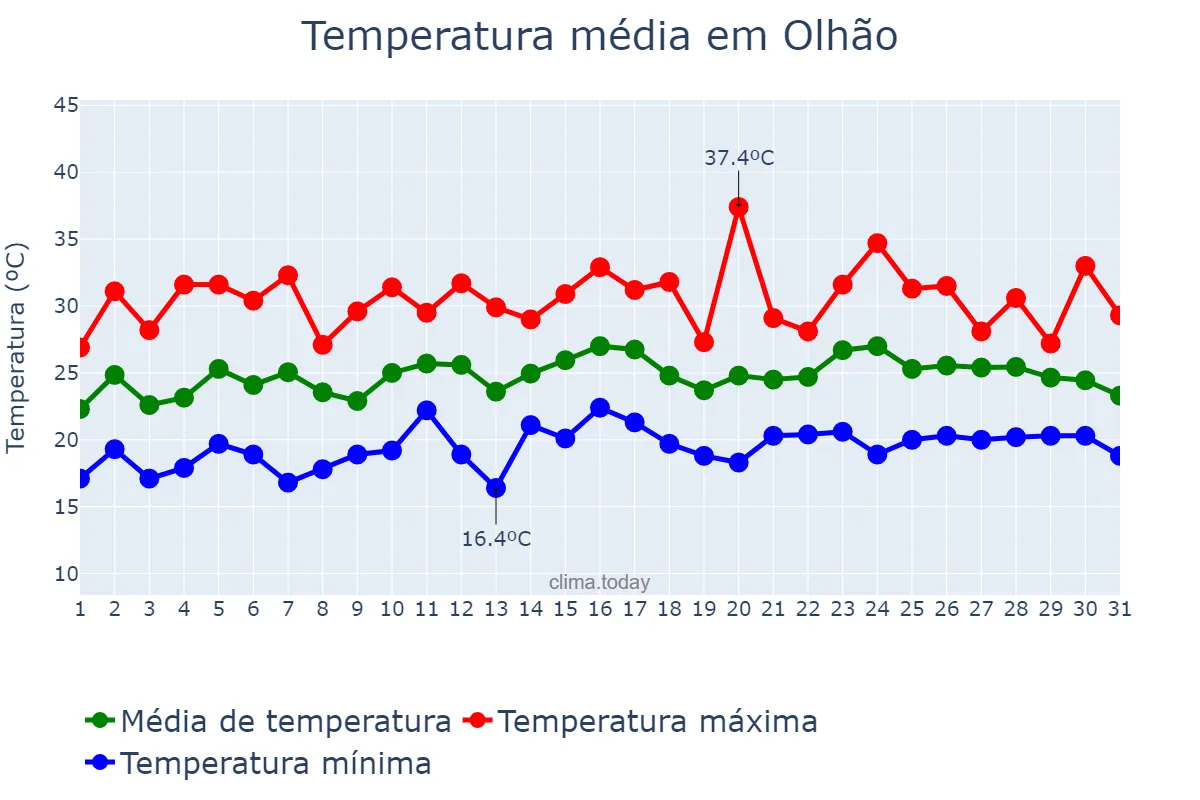 Temperatura em julho em Olhão, Faro, PT