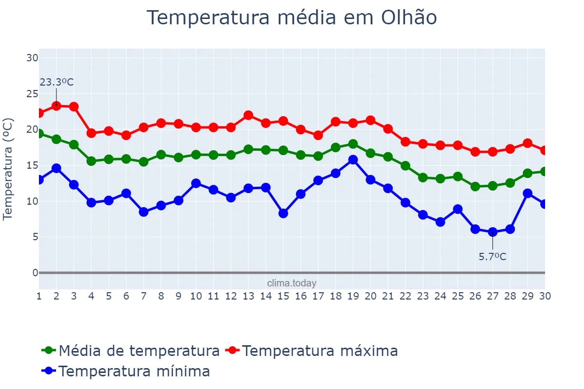 Temperatura em novembro em Olhão, Faro, PT