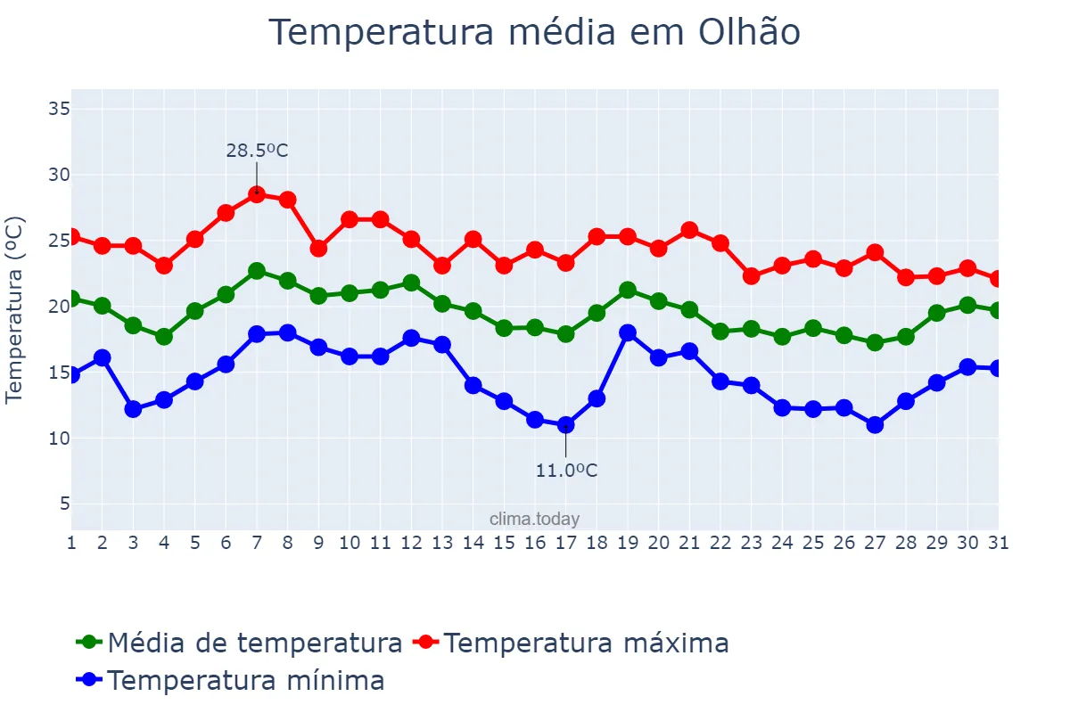 Temperatura em outubro em Olhão, Faro, PT