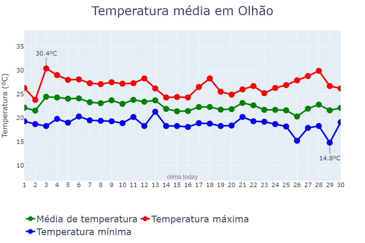 Temperatura em setembro em Olhão, Faro, PT