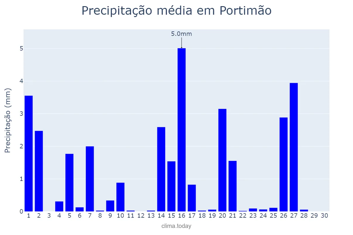 Precipitação em abril em Portimão, Faro, PT