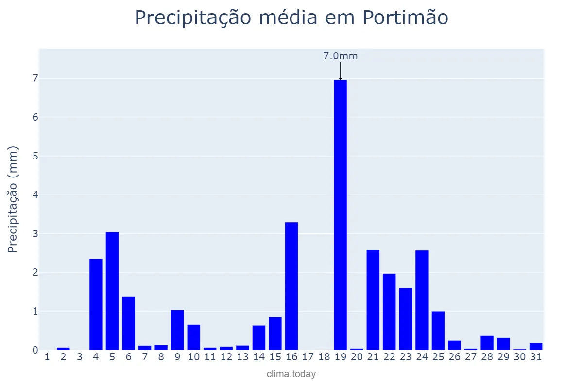 Precipitação em dezembro em Portimão, Faro, PT